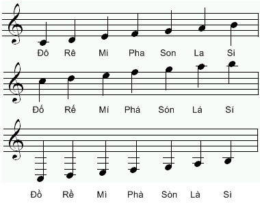 Thế nà o là Âm Nhạc ?